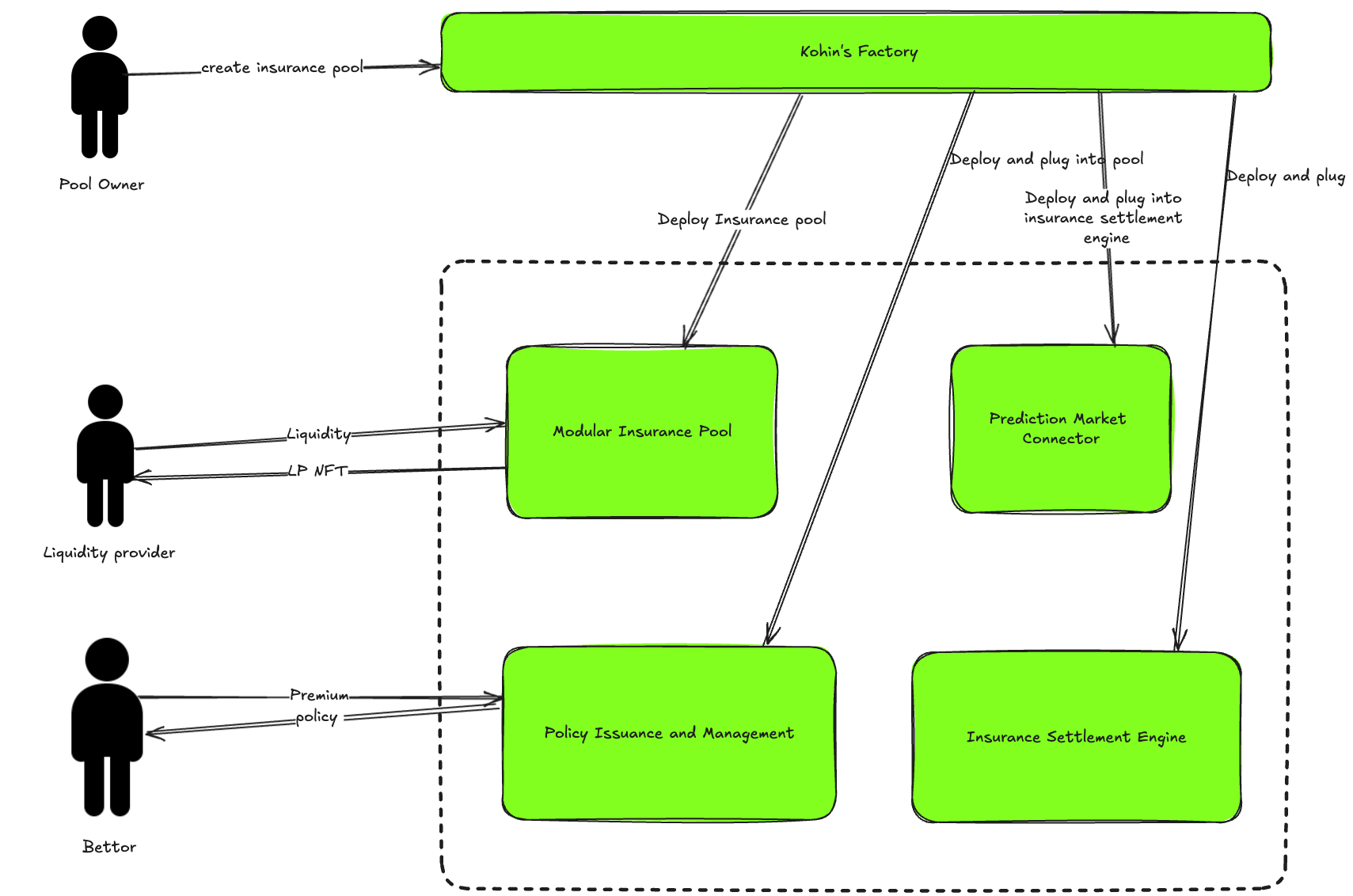 Kohin V1 architecture diagram illustrating key components of the decentralized insurance system for prediction